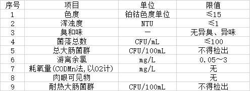 日常9項水質(zhì)參數檢測標準