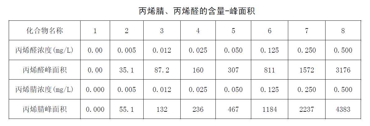 丙烯腈、丙烯醛的含量-峰面積圖