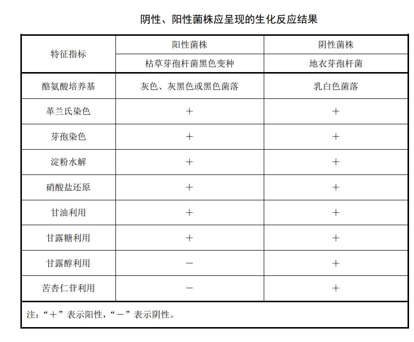陰性、陽(yáng)性菌株應承現的生化反應結果