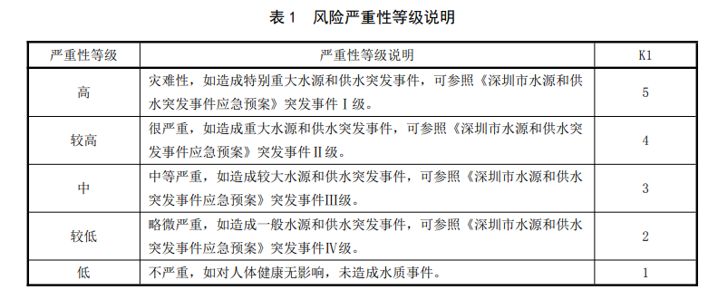 生活飲用水風(fēng)險嚴重性等級說(shuō)明